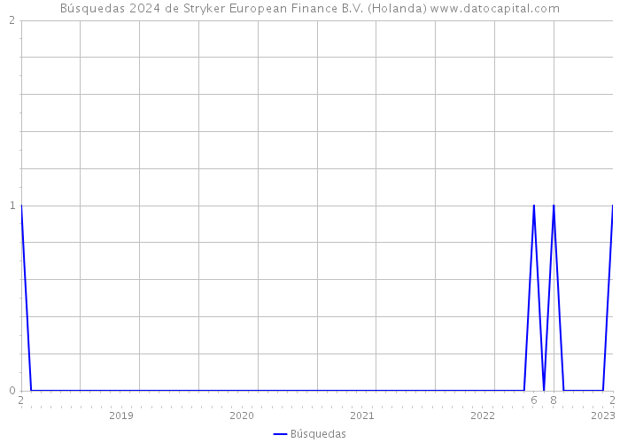 Búsquedas 2024 de Stryker European Finance B.V. (Holanda) 