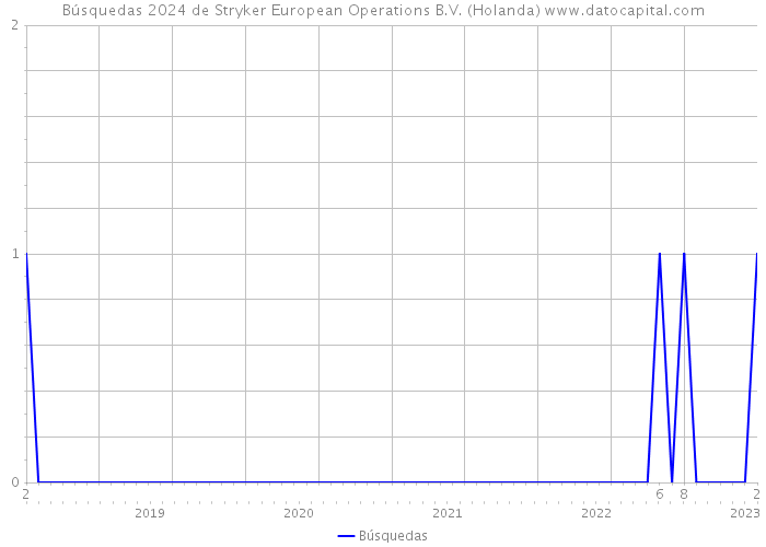 Búsquedas 2024 de Stryker European Operations B.V. (Holanda) 