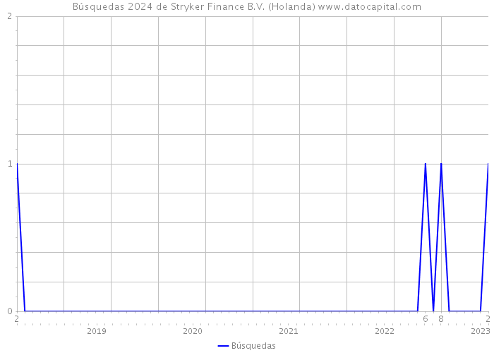 Búsquedas 2024 de Stryker Finance B.V. (Holanda) 