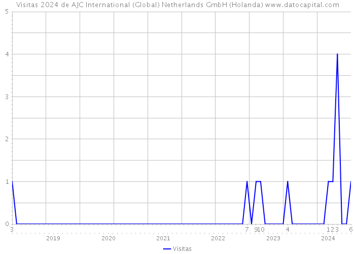 Visitas 2024 de AJC International (Global) Netherlands GmbH (Holanda) 