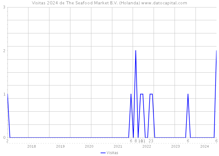 Visitas 2024 de The Seafood Market B.V. (Holanda) 