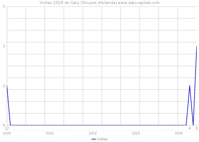 Visitas 2024 de Gary Chouest (Holanda) 