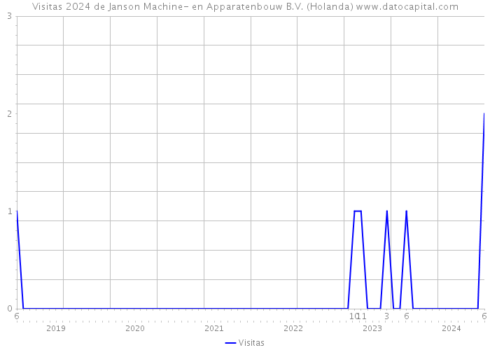 Visitas 2024 de Janson Machine- en Apparatenbouw B.V. (Holanda) 