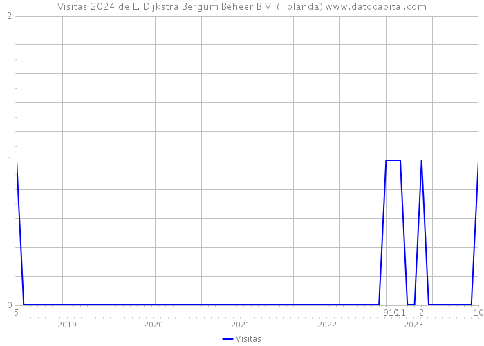 Visitas 2024 de L. Dijkstra Bergum Beheer B.V. (Holanda) 