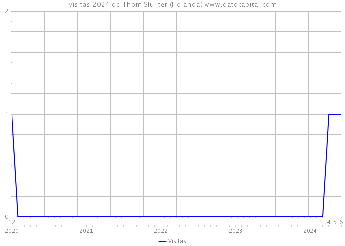 Visitas 2024 de Thom Sluijter (Holanda) 