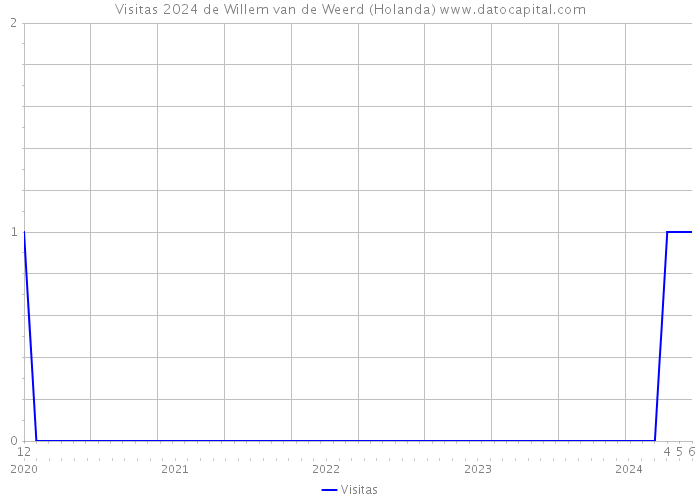 Visitas 2024 de Willem van de Weerd (Holanda) 