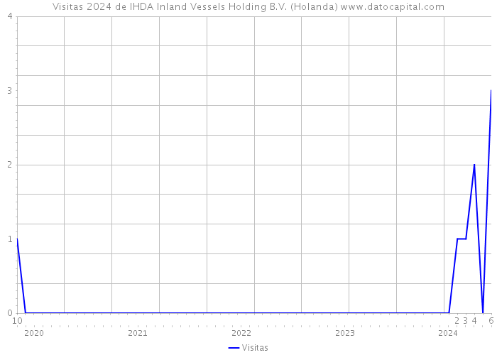 Visitas 2024 de IHDA Inland Vessels Holding B.V. (Holanda) 