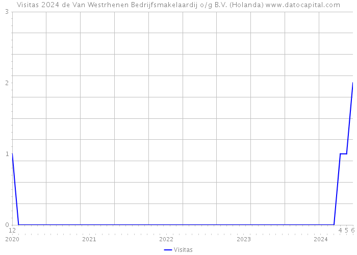 Visitas 2024 de Van Westrhenen Bedrijfsmakelaardij o/g B.V. (Holanda) 