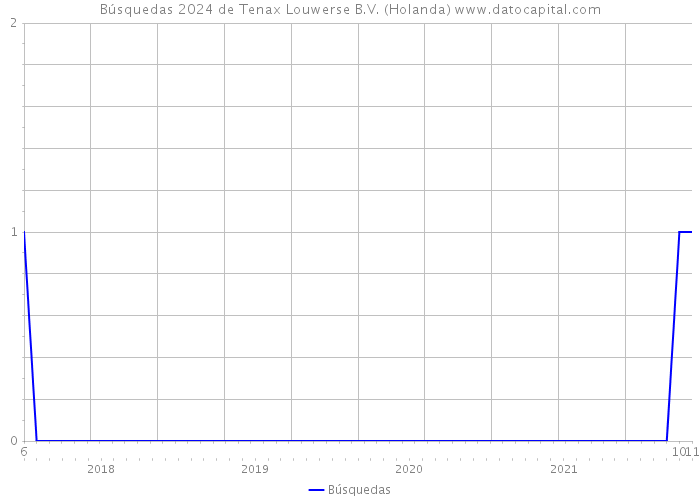 Búsquedas 2024 de Tenax Louwerse B.V. (Holanda) 