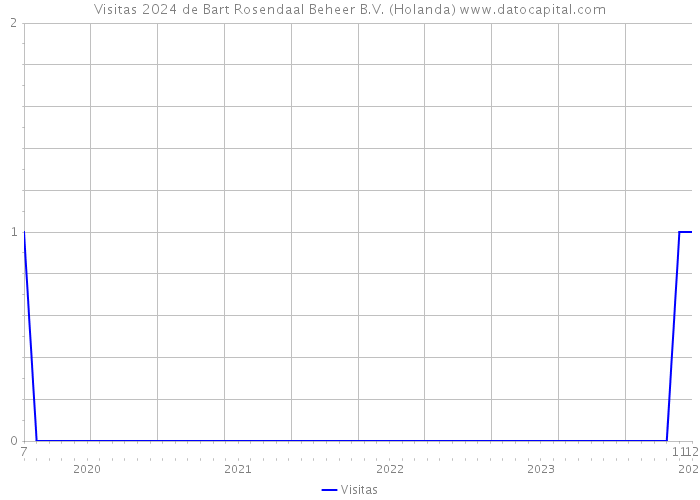 Visitas 2024 de Bart Rosendaal Beheer B.V. (Holanda) 