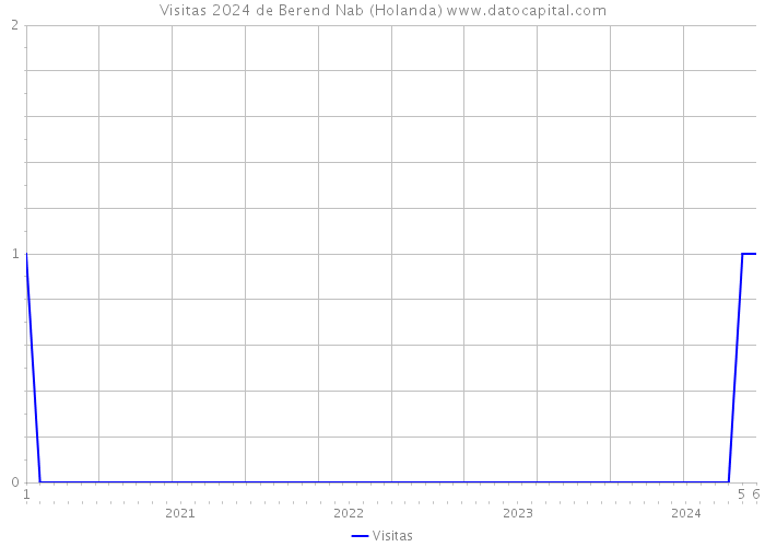 Visitas 2024 de Berend Nab (Holanda) 