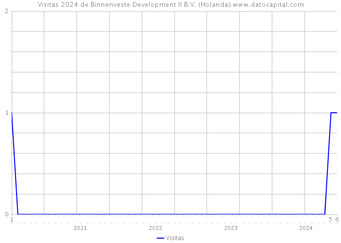 Visitas 2024 de Binnenveste Development II B.V. (Holanda) 