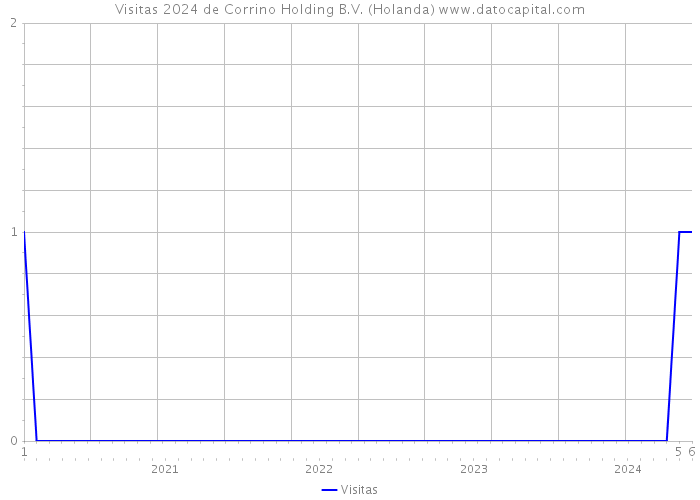 Visitas 2024 de Corrino Holding B.V. (Holanda) 
