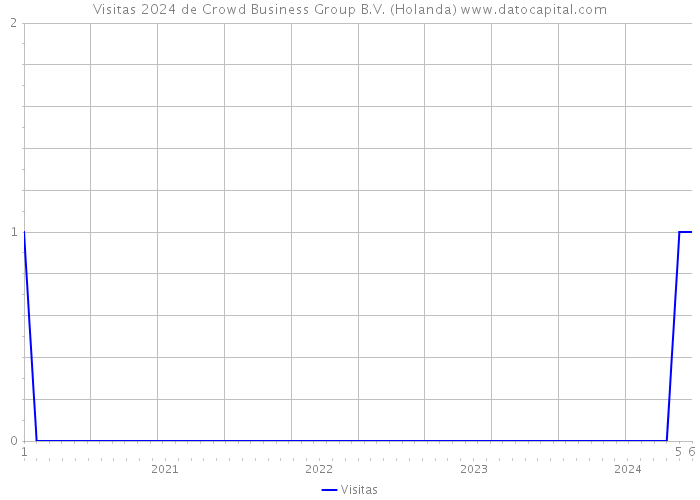 Visitas 2024 de Crowd Business Group B.V. (Holanda) 
