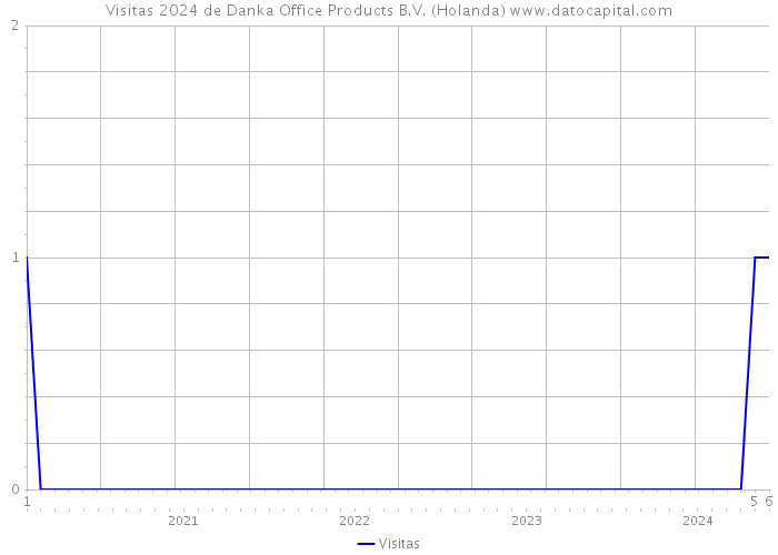 Visitas 2024 de Danka Office Products B.V. (Holanda) 