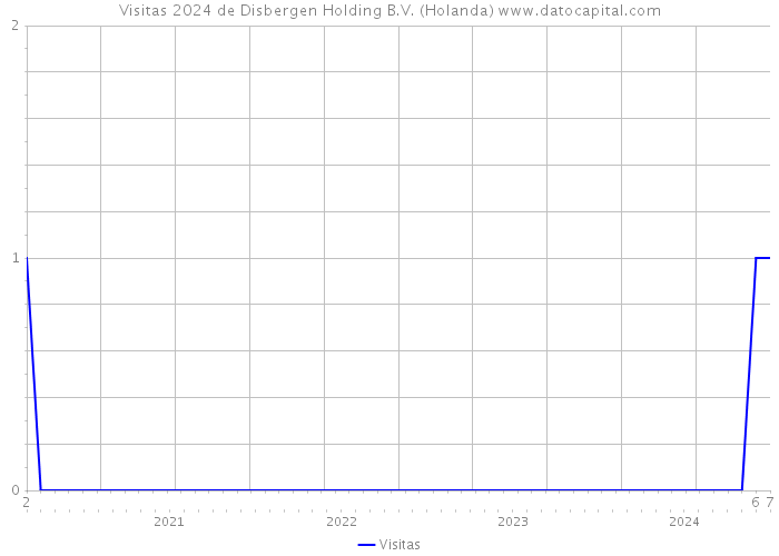 Visitas 2024 de Disbergen Holding B.V. (Holanda) 