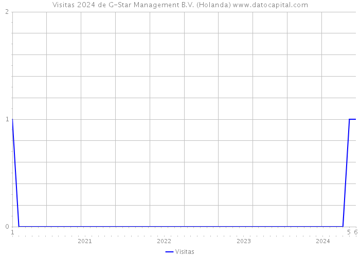 Visitas 2024 de G-Star Management B.V. (Holanda) 