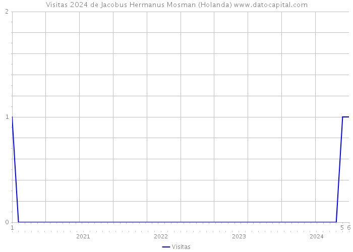 Visitas 2024 de Jacobus Hermanus Mosman (Holanda) 