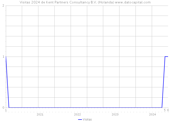 Visitas 2024 de Kent Partners Consultancy B.V. (Holanda) 