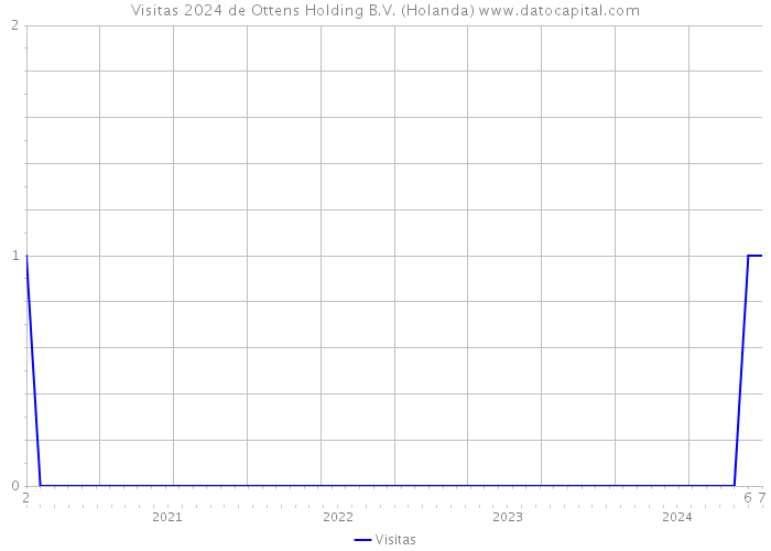 Visitas 2024 de Ottens Holding B.V. (Holanda) 