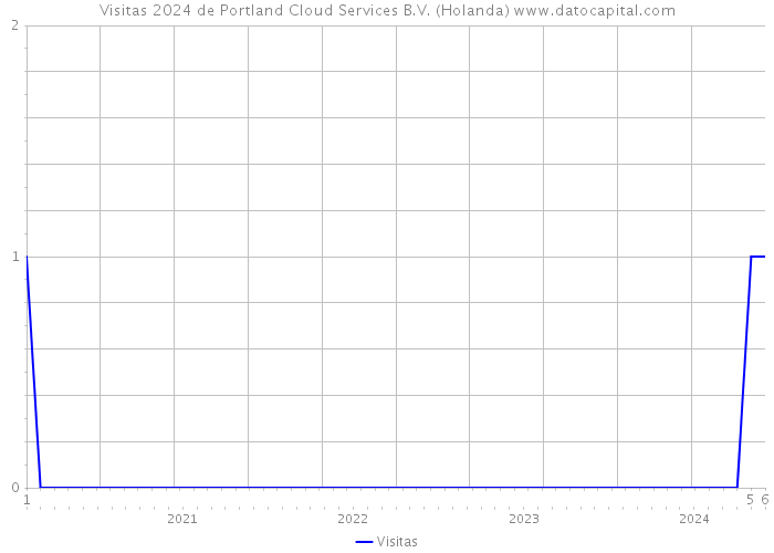 Visitas 2024 de Portland Cloud Services B.V. (Holanda) 