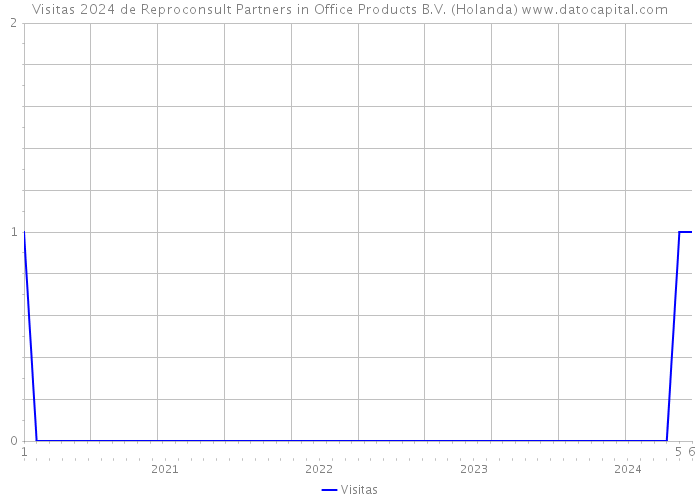 Visitas 2024 de Reproconsult Partners in Office Products B.V. (Holanda) 