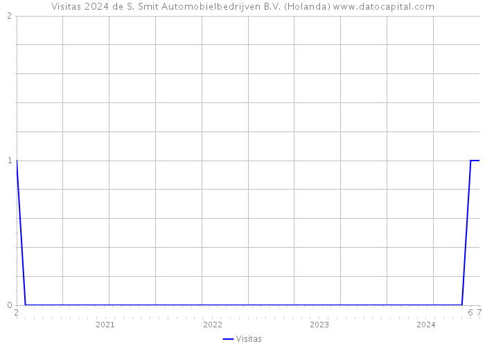 Visitas 2024 de S. Smit Automobielbedrijven B.V. (Holanda) 