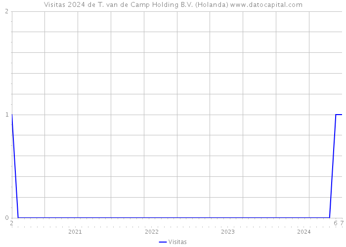 Visitas 2024 de T. van de Camp Holding B.V. (Holanda) 