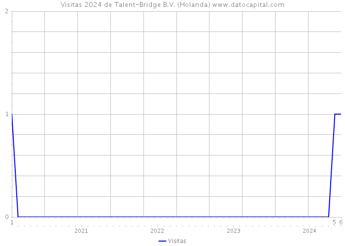 Visitas 2024 de Talent-Bridge B.V. (Holanda) 