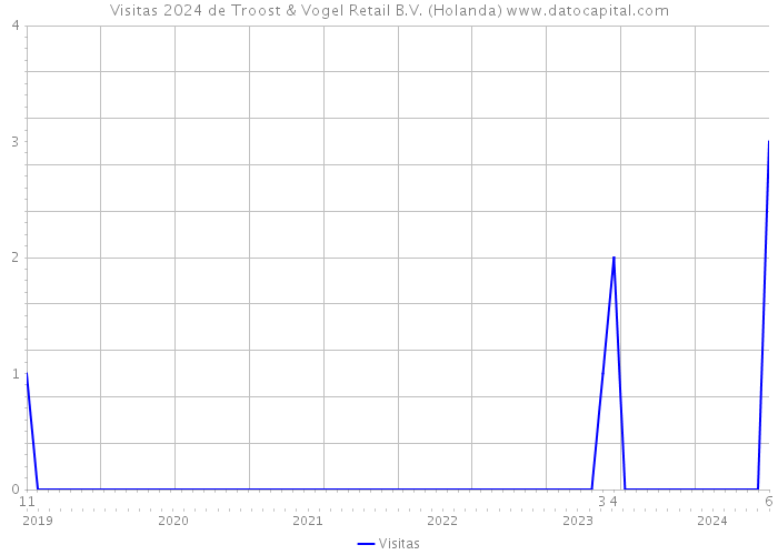 Visitas 2024 de Troost & Vogel Retail B.V. (Holanda) 