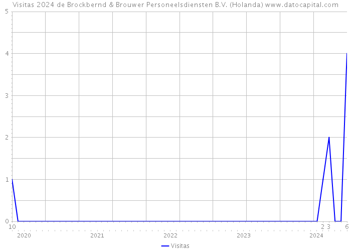 Visitas 2024 de Brockbernd & Brouwer Personeelsdiensten B.V. (Holanda) 