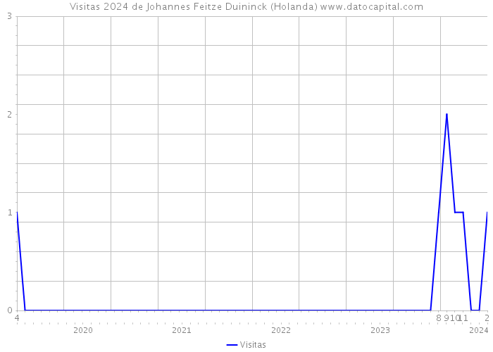 Visitas 2024 de Johannes Feitze Duininck (Holanda) 