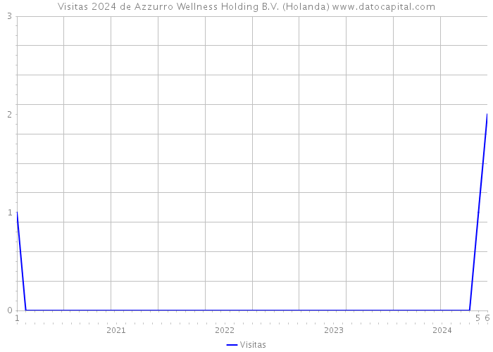 Visitas 2024 de Azzurro Wellness Holding B.V. (Holanda) 