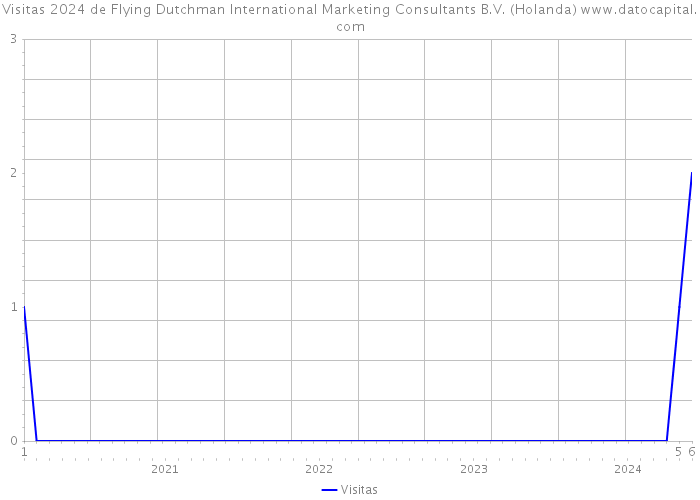 Visitas 2024 de Flying Dutchman International Marketing Consultants B.V. (Holanda) 