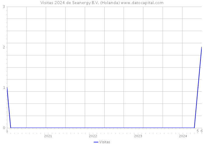 Visitas 2024 de Seanergy B.V. (Holanda) 