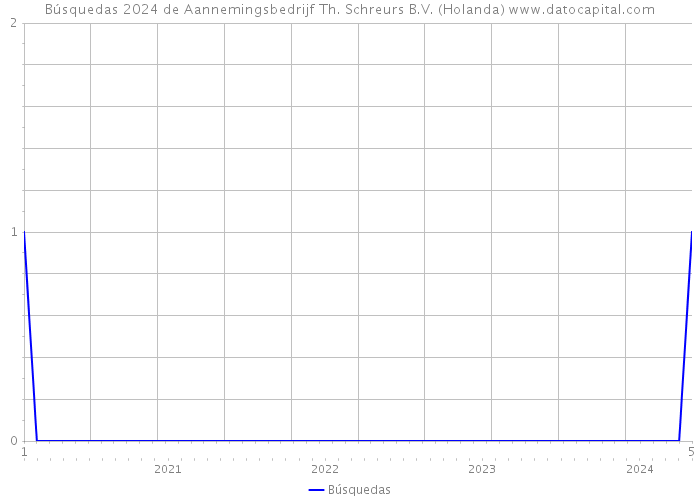 Búsquedas 2024 de Aannemingsbedrijf Th. Schreurs B.V. (Holanda) 