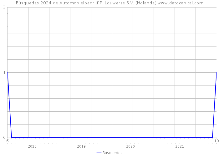 Búsquedas 2024 de Automobielbedrijf P. Louwerse B.V. (Holanda) 