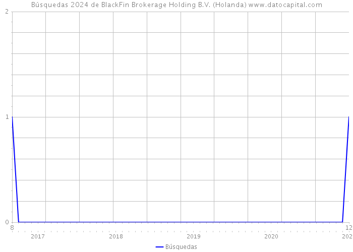 Búsquedas 2024 de BlackFin Brokerage Holding B.V. (Holanda) 