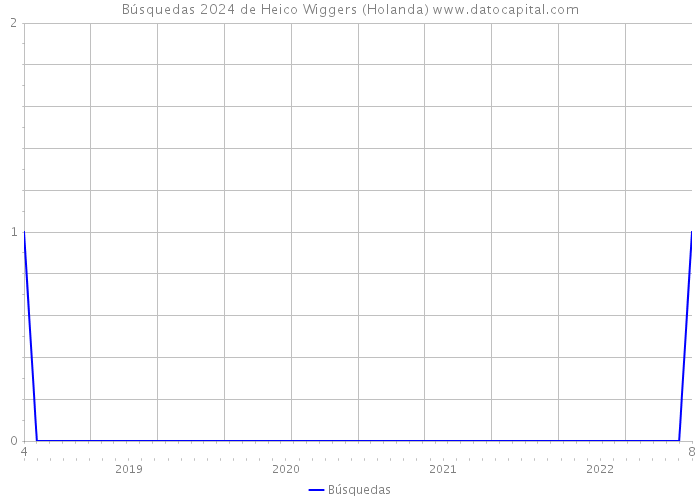 Búsquedas 2024 de Heico Wiggers (Holanda) 