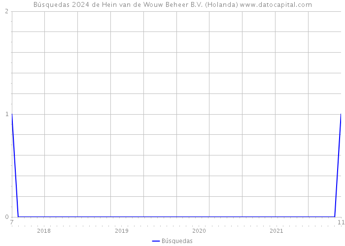 Búsquedas 2024 de Hein van de Wouw Beheer B.V. (Holanda) 