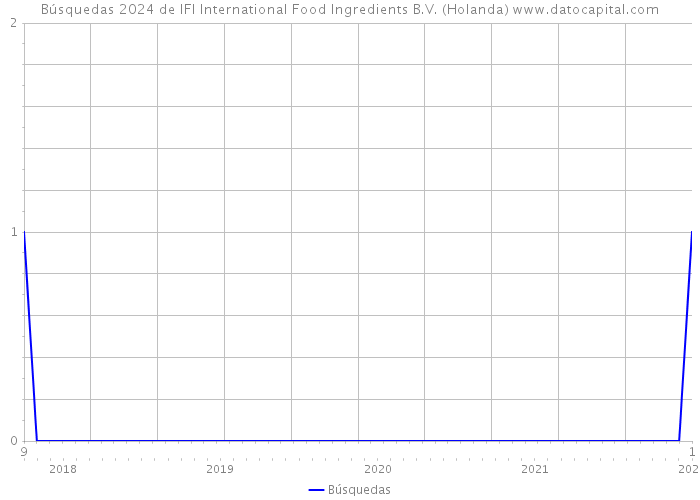 Búsquedas 2024 de IFI International Food Ingredients B.V. (Holanda) 