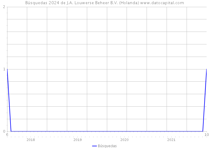 Búsquedas 2024 de J.A. Louwerse Beheer B.V. (Holanda) 