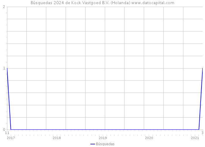 Búsquedas 2024 de Kock Vastgoed B.V. (Holanda) 