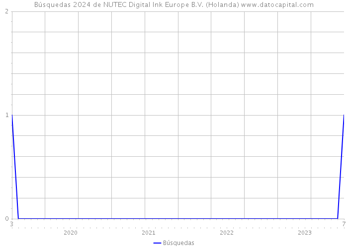 Búsquedas 2024 de NUTEC Digital Ink Europe B.V. (Holanda) 