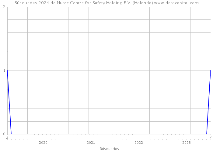 Búsquedas 2024 de Nutec Centre for Safety Holding B.V. (Holanda) 