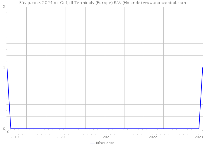 Búsquedas 2024 de Odfjell Terminals (Europe) B.V. (Holanda) 