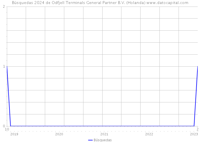 Búsquedas 2024 de Odfjell Terminals General Partner B.V. (Holanda) 