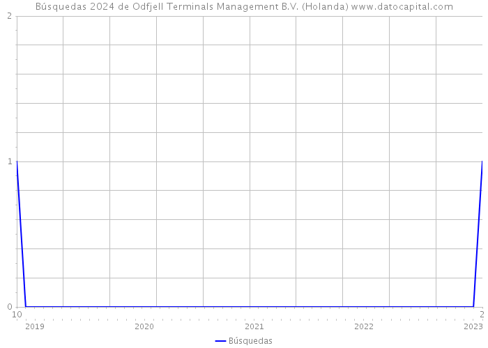 Búsquedas 2024 de Odfjell Terminals Management B.V. (Holanda) 