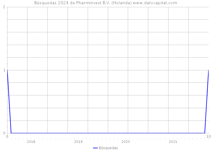 Búsquedas 2024 de Pharminvest B.V. (Holanda) 