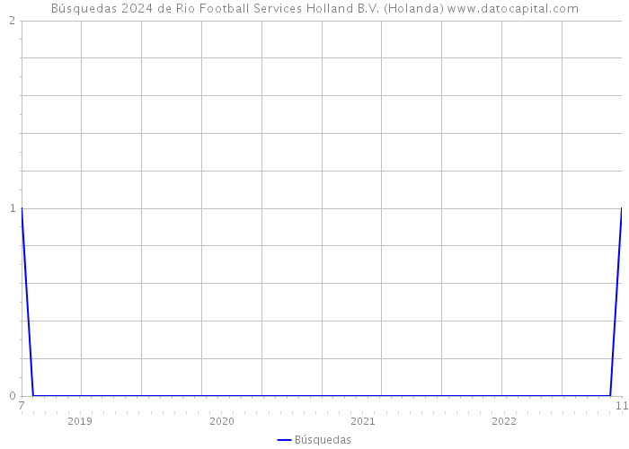 Búsquedas 2024 de Rio Football Services Holland B.V. (Holanda) 